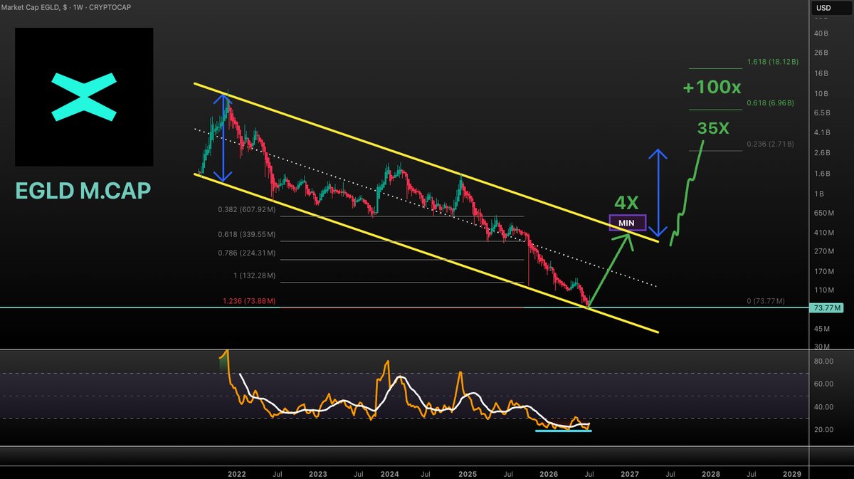 VuoriTrading's tweet photo. $EGLD M.CAP UPDATE!!!
Bounced as expected!
This level holds => Min 4x move to the upper trend
Escape the channel => up to 35x
Expand to bull => +100x
Keep it simple!
Not FA! #EGLD #MULTIVERSEX https://t.co/yrHZ5N9Jzt