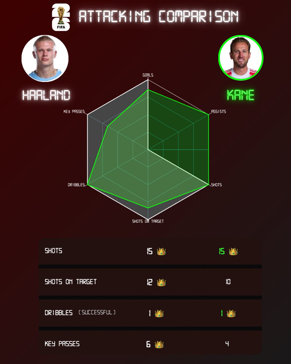 matchofthedata_'s tweet photo. Norway 🇳🇴 vs 🏴󠁧󠁢󠁥󠁮󠁧󠁿 England

Haaland vs Kane

Machine 🤖 vs 🦸🏼‍♂️Marvel

One carries Norway, one carries England. The heavyweights of a nation 🥊🥊

Haaland weighing 194 lbs &amp; 195cm
Kane weighing 189 lbs &amp; 188cm

5 rounds in
Haaland leads the scorecard
Kane leads assists
3 rounds to go https://t.co/JtF1skyLCh