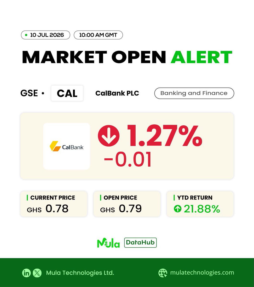 mulatechnology's tweet photo. MARKET OPEN ALERT 🚨 10 JUL | 10:00 AM GMT

GSE: CAL | CalBank PLC [Banking and Finance]
GHS 0.79 → GHS 0.78 -1.27% ↓ 

YTD: +21.88% 🟢

CalBank opens slightly lower but still up over 21% YTD.
Track live GSE data on MulaDataHub 👇
https://t.co/cSgYQ5rG7a
#GSE #CAL #InvestGhana #MulaDataHub