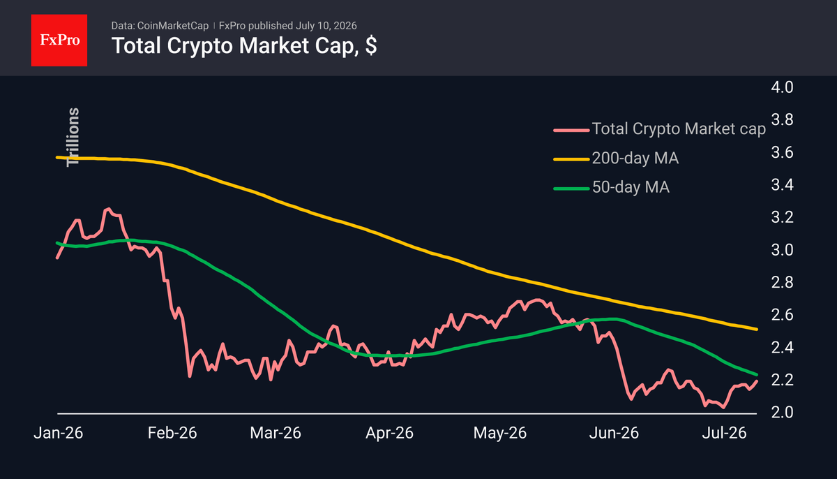 FxProJP's tweet photo. 【 7/10 相場速報｜FxPro 】
ビットコイン・イーサリアム、中間レジスタンスまで反発

👉https://t.co/OMyXdnlobb

暗号資産市場の時価総額は、短い一服を挟んで再び上昇し、2.2兆ドルに達しました。7月8日以降は滑らかな上昇トレンドを形成しており、6月末の安値からのより大きな反発局面の一部とみられます。今日はビットコイン・イーサリアムの値動きと、市場を取り巻く注目ニュースを整理してご紹介します。

暗号資産市場は2.2兆ドルへ、幅広い銘柄で上昇

過去24時間で活発に取引された銘柄のうち、上昇率上位となったのはIOTA（+7.9%）、Aave（+6.8%）、Zcash（+6.7%）でした。一方、Tron（-0.2%）、Theta Network・Hedera（ともに±0%）は市場平均を下回ったものの、目立った下落は見られず、幅広い銘柄で上昇していることがうかがえます。

ビットコインは6.4万ドル圏へ反発、6.6万ドル上抜けの可能性も

ビットコインは中間の直近高値である6万4,000ドル圏まで値を戻しており、6万2,000ドルへの押し目では買い意欲の高まりも見られます。この基軸銘柄の底堅さは、市場全体にとってかなり前向きな材料といえます。もっとも、この先には依然として大きなレジスタンス（上値抵抗）が控えていますが、週末にかけて市場の流動性が低下することで、6万6,000ドルを上回る水準も突破し、テクニカル的な反転シグナルに反応したリスク選好の買い手をさらに呼び込む可能性は十分にあります。

#fxpro #tradelikeapro #ビットコイン.  .