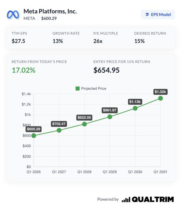 patrimcriterio's tweet photo. Joseph Carlson cree que estas acciones son una oportunidad de compra hoy.

Aquí van 9 compounders de alta calidad que han retrocedido en bolsa, aunque sus fundamentales siguen siendo sólidos.

1. $META - Meta Platforms 

Drawdown: -23.8% 
Forward P/E: 17.8x
EPS Growth: 13.6% YoY https://t.co/PPIdzb5KE2