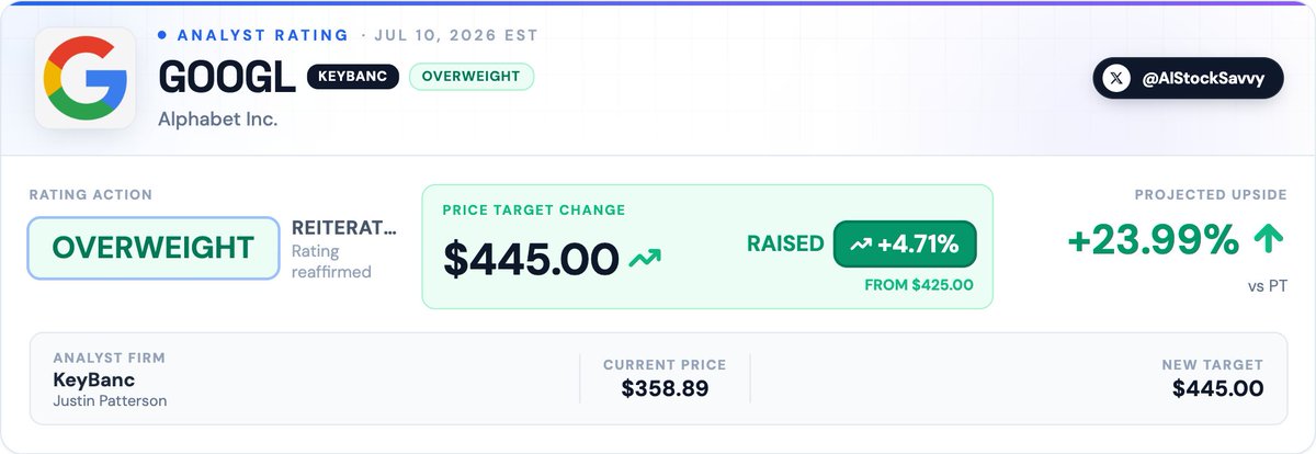 AIStockSavvy's tweet photo. $GOOGL | 𝐊𝐞𝐲𝐁𝐚𝐧𝐜 𝐦𝐚𝐢𝐧𝐭𝐚𝐢𝐧𝐬 𝐎𝐯𝐞𝐫𝐰𝐞𝐢𝐠𝐡𝐭 on 𝐀𝐥𝐩𝐡𝐚𝐛𝐞𝐭, 𝐫𝐚𝐢𝐬𝐞𝐬 𝐏𝐓 𝐭𝐨 $𝟒𝟒𝟓 𝐟𝐫𝐨𝐦 $𝟒𝟐𝟓 https://t.co/rNtDDdnu5u