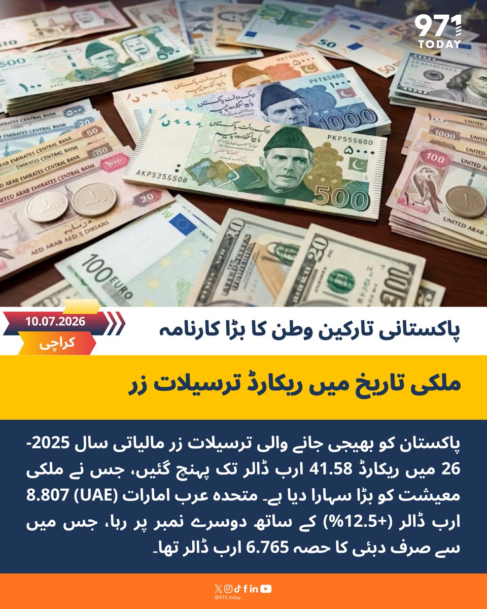 971TODAYUR's tweet photo. اوورسیز پاکستانیوں کا ملک کے لیے بڑا تحفہ، مالیاتی سال 2026 میں ریکارڈ 41.58 ارب ڈالر کی ترسیلات زر پاکستان بھیجیں۔ #Pakistan #Remittance #Economy #OverseasPakistanis #SBP #971today https://t.co/zFfKZ9rCzP