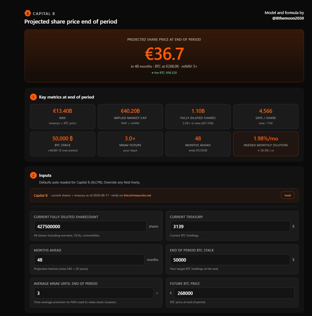 Bthemoon2030's tweet photo. We are going to need a bigger boat ⛴️

July 2030:
- Projected BTC price: ~€ 268.000,- (@_checkonchain)
- Projected BTC holdings: ~50.000 (target from CB itself)
- Months into the future: 48
- Average mNAV: ? (you choose)

Captial B (@_ALCPB) share price on avarage mNAV:
mNAV 2 = € 15,40 per share
mNAV 3 = € 36,70 per share
mNAV 4 = € 61,81 per share
mNAV 5 = € 88,90 per share
mNAV 6 = € 117,20 per share

Current price: € 0,48 

This is whats called asymmetric opportunity.

----
NFA ofcourse, just math. 

P.s you do the math: https://t.co/ouexOeFspE