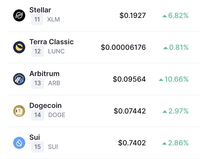 MrDiamondhandz1's tweet photo. $LUNC is currently the #12th most visited crypto according to CoinMarketCap. 

All eyes continue to be on Terra Luna Classic, and the recovery. 

If you are retail come join us as we rebuild #LUNC and make history! 💎🤲🏻 https://t.co/Ny7S9ggyCd