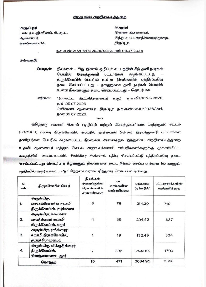 HRajaBJP's tweet photo. கரூர் மாவட்டத்திலுள்ள புகழிமலை பாலசுப்ரமணியன் திருக்கோயில், கரூர் கல்யாண பசுபதீஸ்வரர் திருக்கோயில், குச்சிபாளையம் ரவீஸ்வரர் திருக்கோயில், வெஞ்சமாங்கூடலூர்  விக்ருதீஸ்வரர் திருக்கோயில் உள்ளிட்ட நான்கு திருக்கோயில்களுக்கும் பாத்தியப்பட்ட 3084 ஏக்கர் நிலங்களை பத்திரப்பதிவு செய்வதற்கான தடை உத்தரவை நீக்கி ரூ.25 ஆயிரம் கோடிக்கு மேல் மதிப்புள்ள கோயில் நிலங்களை ஆக்கிரமிப்பாளர்களுக்கே பத்திரப்பதிவு செய்து ஒப்படைக்க வழிவகை செய்யும் பொருட்டு ஏற்கனவே நடைமுறையில் இருந்த பத்திரப்பதிவு தடையை நீக்கி இந்து சமய அறநிலையத்துறை திருப்பூர் இணை ஆணையருக்கு கரூர் மாவட்ட ஆட்சித்தலைவர் பரிந்துரைத்துள்ள அறிவிப்பாணை வன்மையாக கண்டிக்கத்தக்கது. 

இந்த விஷயத்தில் சட்டவிரோதமாகவும், அறத்திற்கு புறம்பாகவும் இந்து சமய அறநிலையத்துறை நிர்வாகமும், கரூர் மாவட்ட ஆட்சித் தலைவரும் செயல்பட அனுமதித்த தவெக அரசின் இந்து விரோத செயல்பாடு வன்மையாக கண்டிக்கத்தக்கது.

தவெகவை சேர்ந்த தமிழக இந்து சமய அறநிலையத்துறை அமைச்சர் திரு.ரமேஷ் அவர்கள் கோயில் நிலம் கோயிலுக்கே சொந்தம் பிற பயன்பாடுகளுக்கு பயன்படுத்தப்படாது என்று உறுதிமொழி அளித்தார். 

ஆனால் கரூரில் 3084 ஏக்கர் திருக்கோயில் நிலத்தை  ஆக்கிரமிப்பாளர்களுக்கு பத்திரப்பதிவு செய்து தர கரூர் மாவட்ட ஆட்சியரும், திருப்பூர் இந்து சமய அறநிலையத்துறை இணை ஆணையரும் பத்திரப்பதிவு தடை நீக்க உத்தரவு பிறப்பித்துள்ள செயலுக்கு எதிராக என்ன நடவடிக்கை எடுக்கப் போகிறார்? 

மதசார்பற்ற சமூகநீதி என சொல்லிக்கொண்டே இந்து விரோத செயல்களை தனது ஆட்சியில் அனுமதிப்பதன் மூலமாகவும், இந்து விரோத செயல்களை அமைதியாக வேடிக்கை பார்த்து அதைத் தடுக்க எந்தவித நடவடிக்கையும் எடுக்காமல் இருப்பதன் மூலமாகவும் தவெக இன்னொரு திமுக என்பதை ஒவ்வொரு நாளும் ஒவ்வொரு வகையில் நிரூபித்து வருகிறது. 

தமிழகத்தில் ஆட்சி தான் மாறி இருக்கிறதே தவிர இந்துக்களுக்கு எதிராகவும், இந்து கோயில்களுக்கு எதிராகவும் நடைபெற்று வரும் இந்து விரோத செயல்கள் தொடர்ந்து கொண்டு தான் இருக்கிறது.

கோயில்களின் சொத்துகளை பாதுகாக்க வேண்டும் என்பதற்காகத்தான் தமிழ்நாடு இந்து சமய அறநிலையச் சட்டம் 1959 உருவாக்கப்பட்டது. 

எந்த நோக்கத்திற்காக தமிழ்நாடு இந்து சமய அறநிலையச் சட்டம் 1959 உருவாக்கப்பட்டதோ அதற்கு எதிராக இந்து சமய அறநிலையத்துறை நிர்வாகமே செயல்படுவது காலக்கொடுமை. 

மேலும் சென்னை உயர்நீதிமன்றம் பல வழக்குகளில் திருக்கோயில் சொத்துகளைப் பாதுகாப்பது இந்து சமய அறநிலையத் துறையின் மற்றும் அரசின் சட்டப்பூர்வ கடமை என்றும், கோயில் சொத்துகள் ஆக்கிரமிப்பு அல்லது சட்டவிரோத பரிவர்த்தனைகளுக்கு உட்படாமல் பாதுகாக்கப்பட வேண்டும் என்றும் வலியுறுத்தியுள்ளது.

ஆகவே கரூர் மாவட்டத்திலுள்ள மேற்குறிப்பிட்டுள்ள நான்கு திருக்கோயில்களுக்கும் பாத்தியப்பட்ட 3,084 ஏக்கர் நிலம் தொடர்பாக கரூர் மாவட்ட ஆட்சியர் பிறப்பித்துள்ள பத்திரப்பதிவு தடை நீக்க உத்தரவை உடனடியாக நிறுத்தி வைக்க @CMOTamilnadu திரு. @TVKVijayHQ அவர்களும், தமிழக இந்து சமய அறநிலையத்துறை அமைச்சர் திரு.ரமேஷ் அவர்களும் நடவடிக்கை மேற்கொள்ள அறிவுறுத்துகிறேன்

@ThamaraiTVTamil @ThanthiTV @polimernews @PTVNewsOfficial @News18TamilNadu @news7tamil @TamilJanamNews @ChanakyaaTv @TamilTheHindu @thatsTamil @ibctamilmedia
