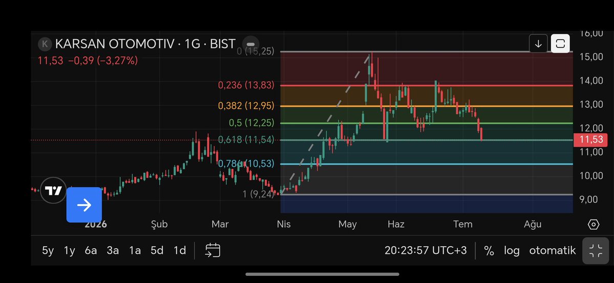 sercan101045's tweet photo. @tradersugar şöyle bir şeyde var reis nasip bakalım acelemiz yok https://t.co/XIA9gD03bQ