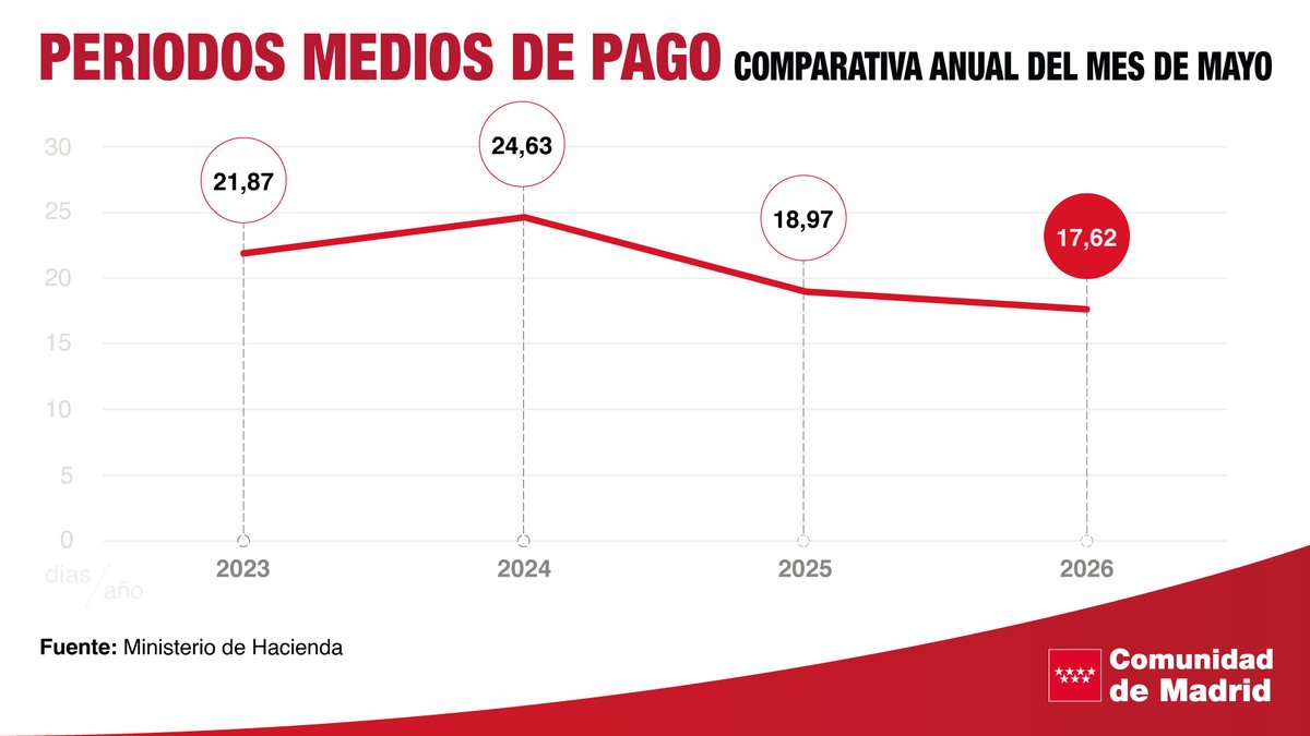 blondieconomics's tweet photo. 💸 La @ComunidadMadrid ha mantenido el periodo medio de pago al nivel más bajo de los últimos años, 17,62 días en comparación con los 30 días que marca la ley. https://t.co/ay8EguksHA