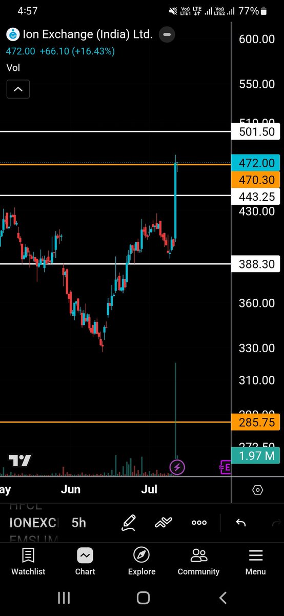 moneyzonetrader's tweet photo. #ionexchange big S candle precise hit https://t.co/xO0V9agfrd