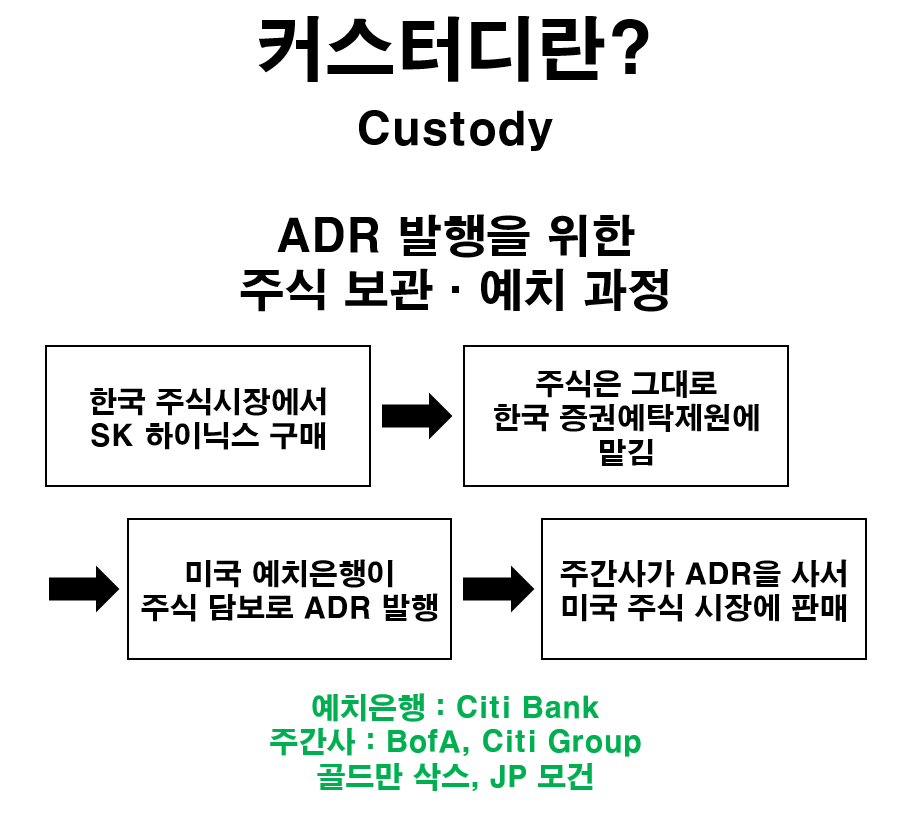 swc7592's tweet photo. 오늘부터 SK하이닉스 ADR를 통해 나스닥에서 ADS를 거래할 수 있게 됩니다.
첫날 티커는 SKHYV고 둘쨋날부터는 SKHY입니다.
이 이유와 커스터디도 함께 빠르게 알아봅시다.
커스터디란 ADR발행을 위한 사진과 같은 과정입니다.
이 과정이 시간이 오래 걸려, 7월 10일 기준 아직 ADR발행이 완전히 완료되지 않았습니다.
나스닥은 이러한 상황에 거래를 위해 조건부 발행(When Issued)하였고 그 티커를 임시로 하여 오늘 하루만 SKHYV로 해줍니다.

그리고 SEC Form F-6 문서를 보면
하이닉스 ADR 발행 가능 수량이 나오는데요,
오늘 상장되는 전체 주식수 2.5% 수량의 10배인, 1억7천만주까지 발행이 가능합니다.
ADR이 인기가 많아 많이 팔리면, 외국 주간산들은 한국에서 Sk하이닉스 주식 더사서 발행을 더하겠죠?
이 주식들은 팔지 못하는채로 남겨둘거구요.
하이닉스의 Bull이 기대됩니다.