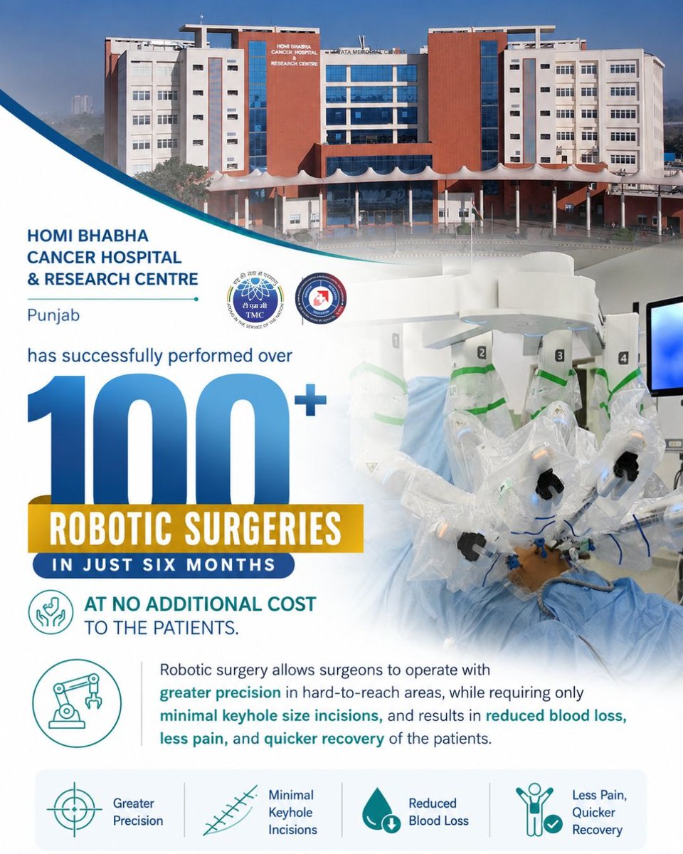 HBCHRC_Punjab's tweet photo. Milestone achieved: 100+ Robotic Surgeries. Countless Lives Impacted.
HBCHRC #Punjab has successfully performed over 100 complex #roboticsurgeries in just six months— providing advanced, precision driven #Cancer care at no additional cost to the #patients, says @docgulia https://t.co/gzIyuPSUo3