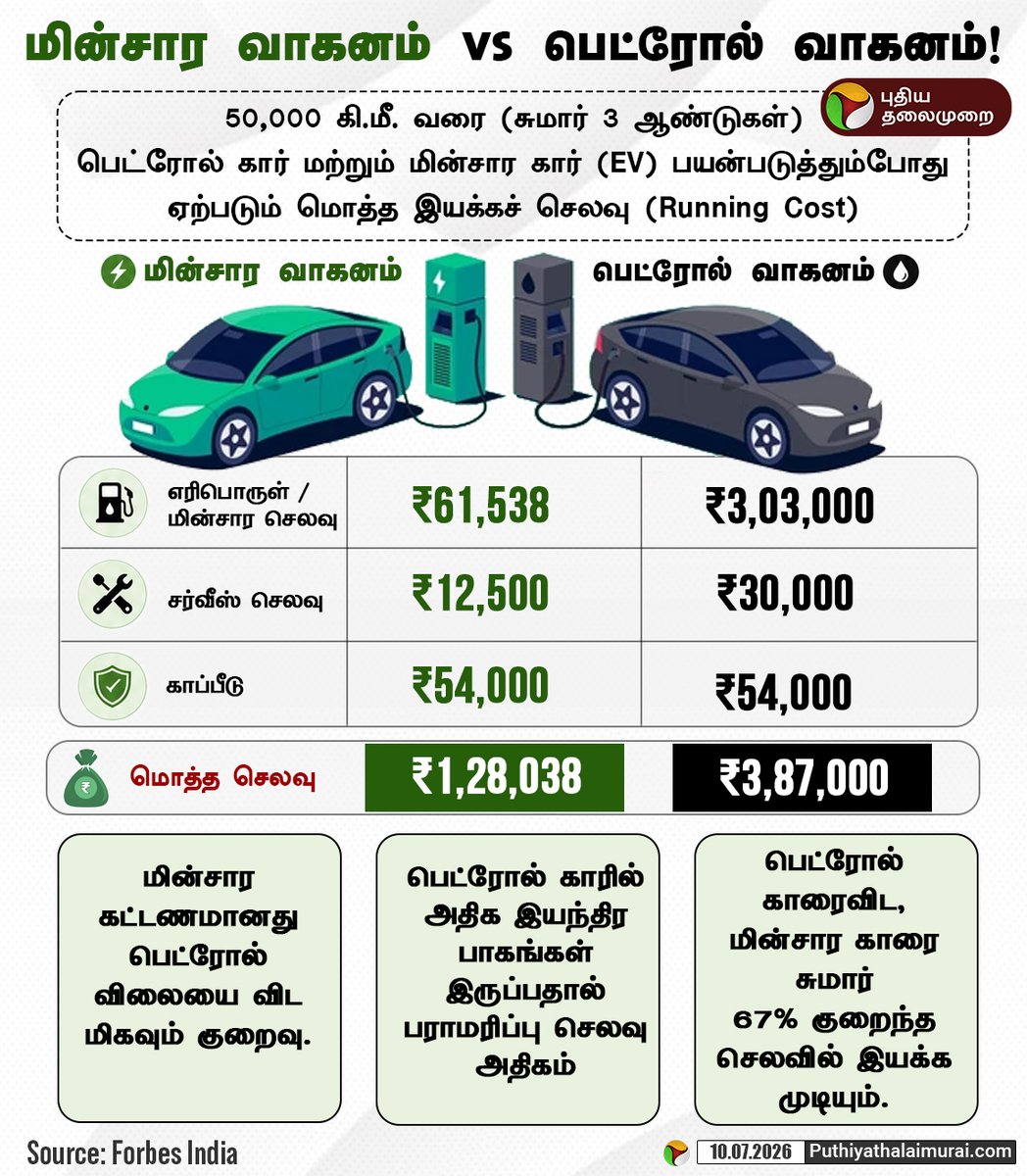 PttvNewsX's tweet photo. மின்சார வாகனம் vs பெட்ரோல் வாகனம்!
#ElectricVehicle | #PetrolVehicle | #EV | #RunningCost | #PTInfographics https://t.co/vLAWD9d1Yj