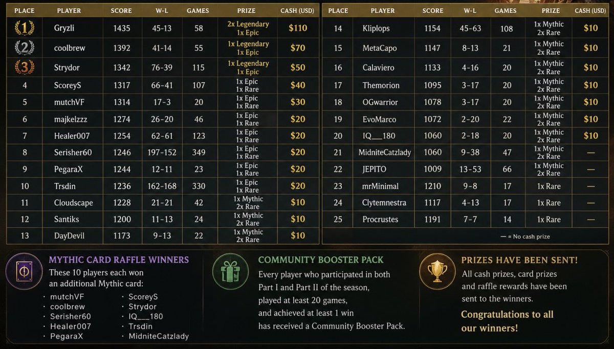VulcanForged's tweet photo. ⚔️ The brand new Berserk build is landing..

Another major piece of the VulcanX ecosystem joins the Alpha.

Play.
Compete.
Earn.

This is becoming one destination for everything.

Also, prizes for the last Season are coming out!
Congrats to Gryzli, Coolbrew, Strydor and all who made winning positions 💥

#VULCANX