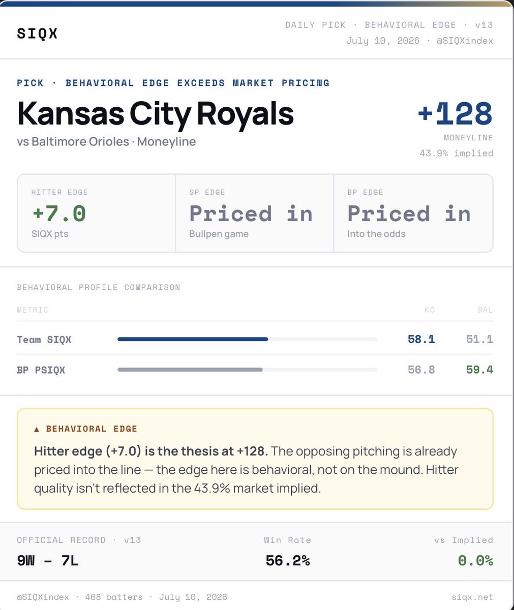 SIQXindex's tweet photo. SIQX Pick -- July 10, 2026

Kansas City Royals +128

Behavioral edge: +7.0 SIQX points (10 components)
Market implied probability: 43.9%

Bullpen game -- pitching gated on bullpen quality

The behavioral profile exceeds what the market has priced in.

@SIQXindex https://t.co/1sHGWszEEv