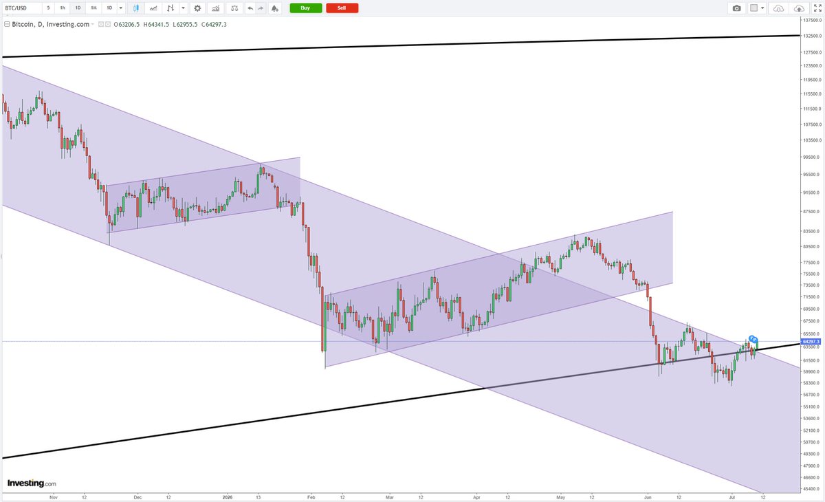 Barnhwk's tweet photo. $Bitcoin today. Zoom in. 🔎👀 https://t.co/tKCaukTFbi