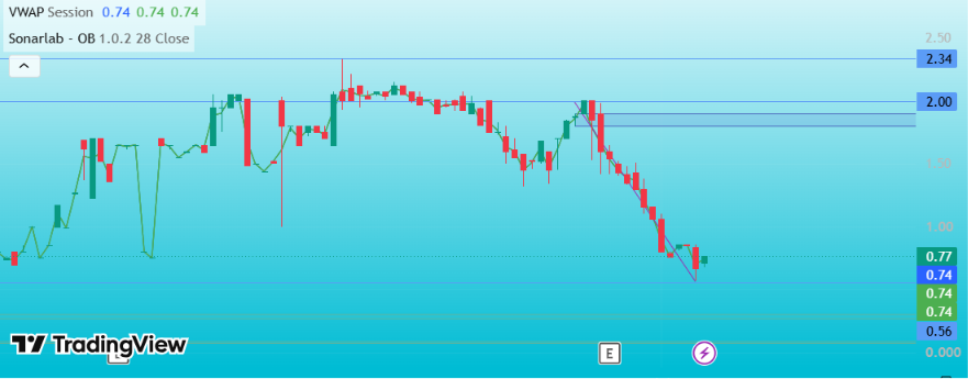 PalmerTr5's tweet photo. $NRED $NREDF - BULL SET-UP

the key level of 0.74 remained (VWAP + strong support). The price has rebounded, volumes are growing - we are preparing for a reversal!

Goals:
1.00 
1.40–1.60
2.00–2.34

Stop below 0.70. profit fire Who enters the long - put + in the comments! #stock https://t.co/kJ95e4R6yS