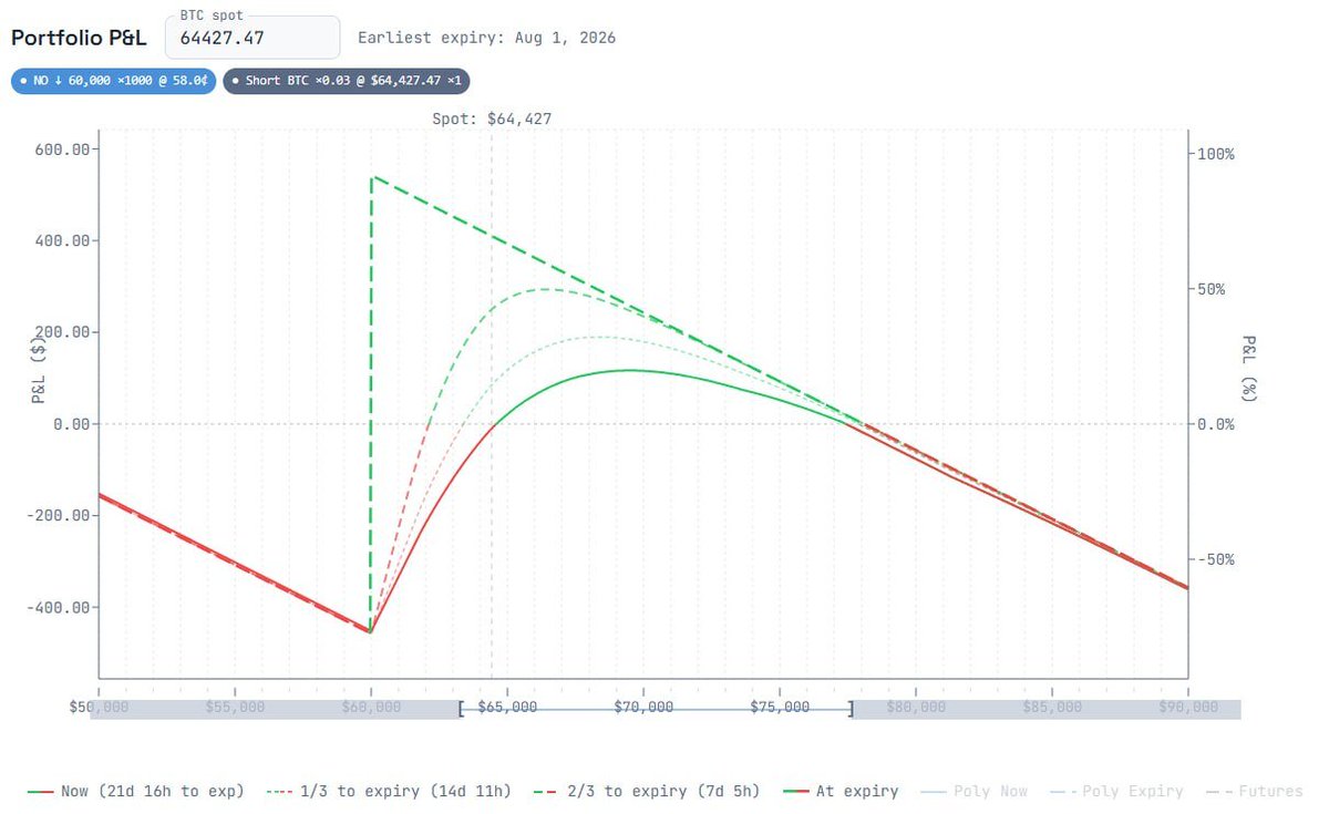 cryppimagic's tweet photo. perps? you lose. predictions? you lose. what now?

worth looking at delta-neutral strategies with ±20% monthly returns

leg 1 - buy shares on Polymarket
leg 2 - long/short on PM perps

if you're interested, drop a comment and maybe i'll do a breakdown https://t.co/VVWi0RkTpt
