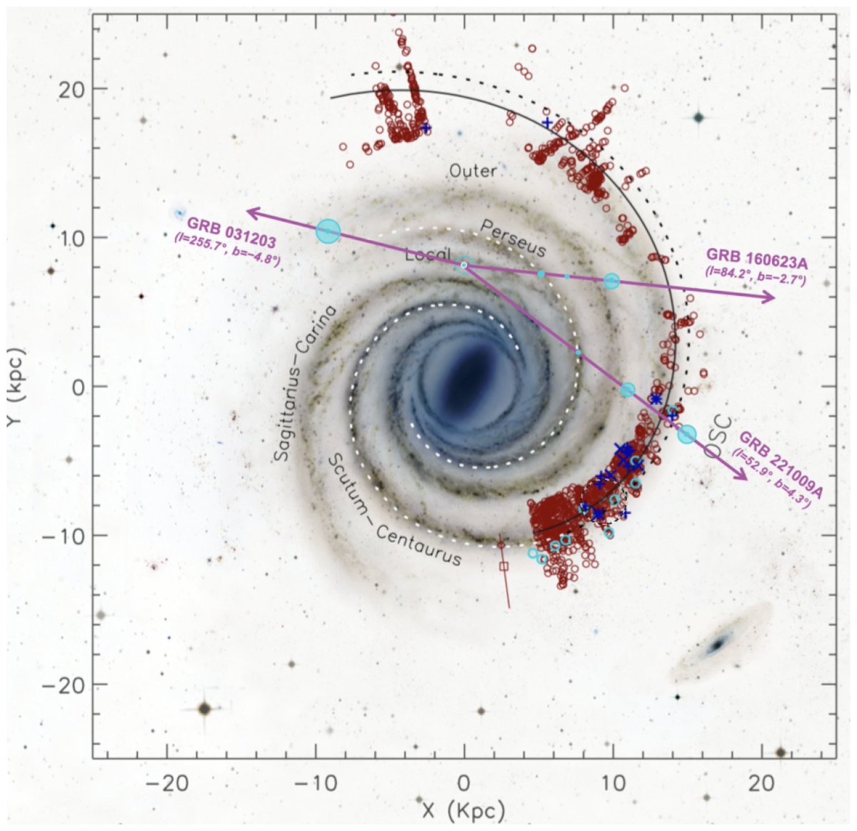 SpaceToday1's tweet photo. 🌌 A explosão mais brilhante já registrada virou régua cósmica! 

Os ecos em raios X do GRB 221009A, captados pelo XMM-Newton e pelo Chandra, mediram os braços espirais da Via Láctea com precisão inédita: o braço mais distante está a 19 kpc, com erro de apenas 1%. 🔭✨

POST NOVO EM SPACE TODAY!!!

O eco em raios X da maior explosão já registrada redesenha o mapa da Via Láctea - https://t.co/lkl24tHgLV

#ViaLáctea #GRB #RaiosX #MilkyWay #Astronomia