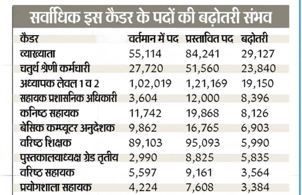 BLBHATI1988's tweet photo. स्टाफिंग पैटर्न मैं लगभग 7000 बेसिक कम्प्यूटर अनुदेशक के पदों का प्रस्ताव है 
इस भर्ती को कम से कम उस लायक तो बनाओ ताकि स्टूडेंट्स को पढ़ने में और एग्जाम देने में मजा आये,  @alokrajRSSB
 
@alokrajRSSB @BhajanlalBjp
@BhumikaSingodia https://t.co/Y64nsT7Vkn