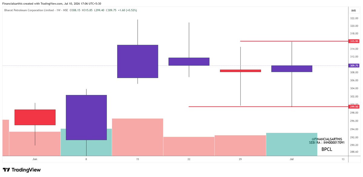 financialsarthi's tweet photo. [Financial Sarthis | Research Analyst INH000017091 | BSE Enlistment No. 6253]

WEEKLY DOUBLE DOJI ALERT – Weekly  Chart Edition!

#SAIL #IDEA #BPCL #PATANJALI

Revisit our strategy : https://t.co/qTc49HIlkd

Follow  @financialsarthi  for Weekly Double Doji scans, performance updates & market insights.

🔁Save & Share with fellow investors
📘 Educational purpose only
🧾 SEBI Registered Research Analyst
⚠️ No Buy/Sell recommendation