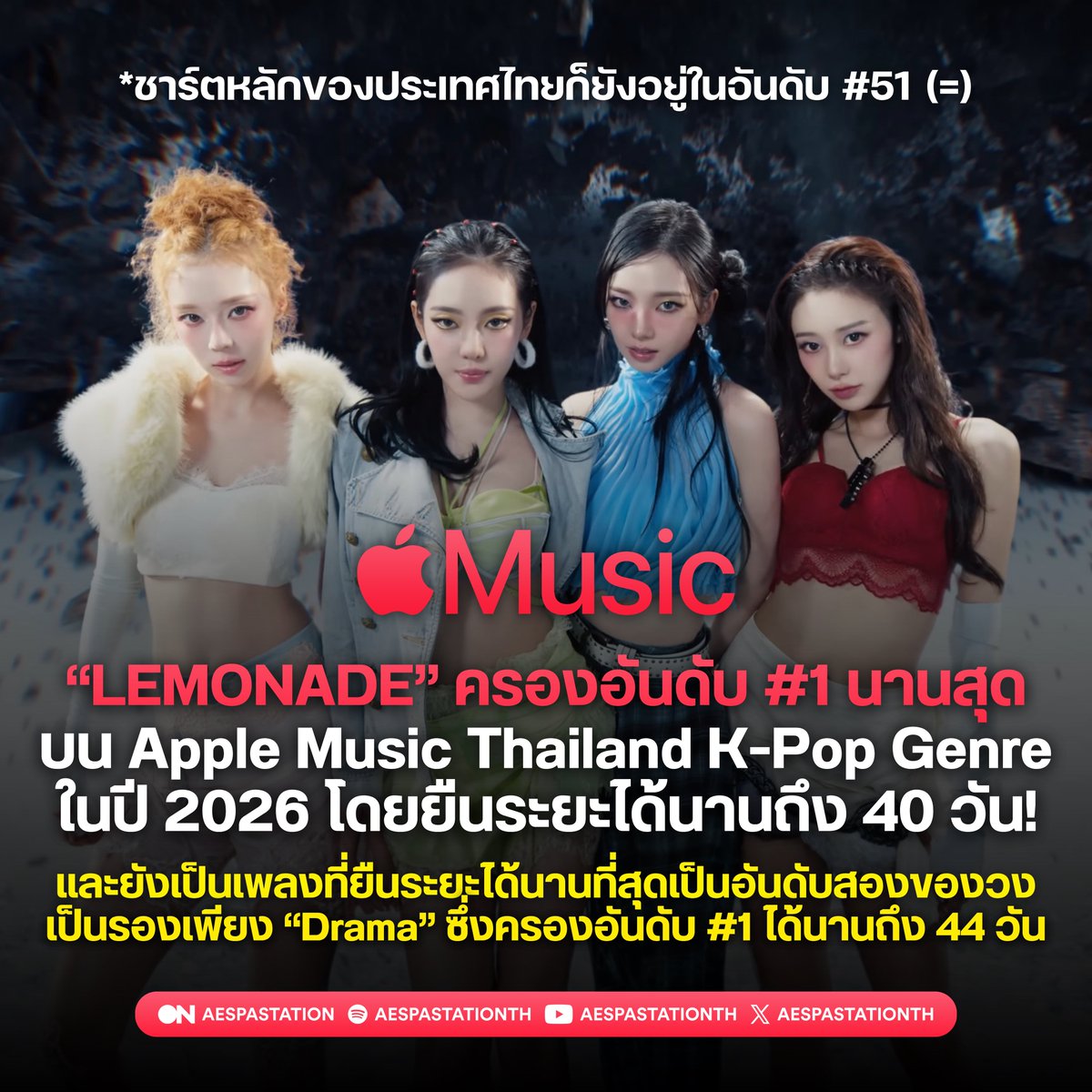 aespastationTH's tweet photo. [📊] “LEMONADE” เป็นเพลงที่ครองอันดับ #1 บน Apple Music Thailand ในหมวด K-Pop ได้นานที่สุดในปี 2026 โดยยืนระยะได้นานถึง 40 วัน! 🍎✨

เมื่อวานน้องอยู่ในอันดับ #52 (-1) บน Global
ประเทศไทยคือ Tier 2 ซึ่งมีผลมากเลยค่ะทุกคน
🎧 https://t.co/igAqgkEkoo

#aespa #에스파 @aespa_official https://t.co/KpSqlcmnUf