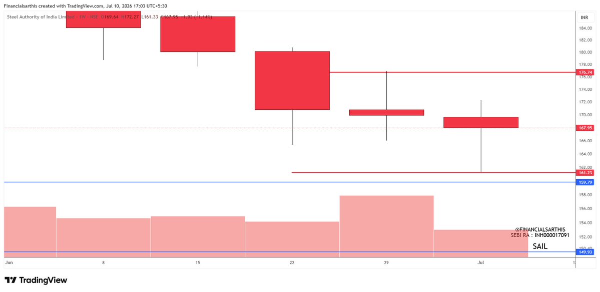 financialsarthi's tweet photo. [Financial Sarthis | Research Analyst INH000017091 | BSE Enlistment No. 6253]

WEEKLY DOUBLE DOJI ALERT – Weekly  Chart Edition!

#SAIL #IDEA #BPCL #PATANJALI

Revisit our strategy : https://t.co/qTc49HIlkd

Follow  @financialsarthi  for Weekly Double Doji scans, performance updates & market insights.

🔁Save & Share with fellow investors
📘 Educational purpose only
🧾 SEBI Registered Research Analyst
⚠️ No Buy/Sell recommendation