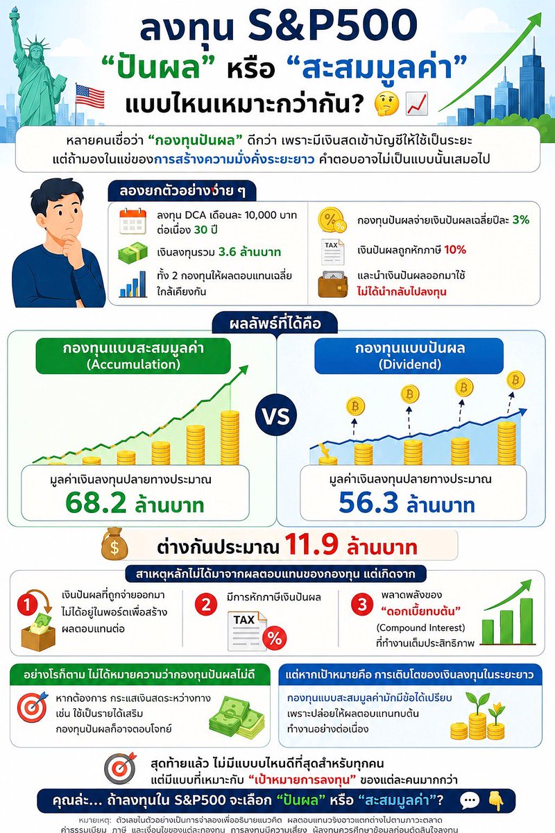 prayutnahee55's tweet photo. ลงทุน S&P500 เลือกแบบ ปันผล หรือ สะสมมูลค่า แบบไหนดีกว่ากัน?

หลายๆคนชอบกองทุน ปันผล เพราะมีเงินสดเข้าบัญชีเป็นระย�� รู้สึกว่าได้ผลตอบแทนจริงและนำไปใช้ได้ทันที แต่ถ้าเป้าหมายคือ การสร้างความมั่งคั่งในระยะยาว กองทุนแบบ สะสมมูลค่า มักมีข้อได้เปรียบมากกว่า

ลองนึกภาพง่าย ๆ หากเราลงทุน DCA เดือนละ 10,000 บาท ต่อเนื่อง 30 ปี

แม้ทั้ง 2 กองทุนจะสร้างผลตอบแทนจากการลงทุนใกล้เคียงกัน แต่ผลลัพธ์สุดท้ายอาจแตกต่างกัน เพราะ

- เงินปันผลถูกหักภาษี
- เงินปันผลที่รับออกมา ไม่ได้ทำงานต่อในพอร์ต
- ���ำให้เสียพลังของ ดอกเบี้ยทบต้น ไปบางส่วน

ในตัวอย่างนี้

กองทุนสะสมมูลค่า
มูลค่าพอร์ตประมาณ 68.2 ล้านบาท

กองทุนปันผล
มูลค่าพอร์ตประมาณ 56.3 ล้านบาท

ต่างกันประมาณ 11.9 ล้านบาท

แน่นอนว่า ไม่ได้แปลว่ากองทุนปันผลไม่ดี

หากคุณต้องการ กระแสเงินสดระหว่างทาง เพื่อนำไปใช้จ่ายหรือเป็นรายได้เสริม กองทุนปันผลก็ยังตอบโจทย์

แต่ถ้าเป้าหมายคือ เพิ่มมูลค่าเงินลงทุนให้เติบโต��ากที่สุดในระยะยาว การปล่อยให้ผลตอบแทนทบต้นไปเรื่อย ๆ มักเป็นทางเลือกที่ได้เปรียบกว่า

สุดท้ายแล้ว ไม่มีคำตอบที่ถูกที่สุดสำหรับทุกคน

เพราะกองทุนที่ดีที่สุด คือกองทุนที่สอดคล้องกับ เป้าหมายการลงทุนของตัวเราเอง

แล้วถ้าเป็นเพื่อนๆล่ะ จะเลือก ปันผล หรือ สะสมมูลค่าครับ เพราะอะไรมาแชร์ความคิดเห็นกันครับ 

หมายเหตุ : ตัวเลขในภาพเป็นเพียงการจำลองเพื่ออธิบายแ��วคิด ผลตอบแทนจริงอาจแตกต่างกันตามภาวะตลาด ค่าธรรมเนียม ภาษี และเงื่อนไขของแต่ละกองทุน การลงทุนมีความเสี่ยง ผู้ลงทุนควรศึกษาข้อมูลก่อนตัดสินใจลงทุน