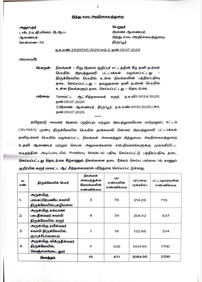 praveen_kgl's tweet photo. #மொத்தம் 3ஆயிரத்து 84 ஏக்கர் கோவில் நிலம் காலி!

அப்டியே கோவிலையும் எழுதி கொடுங்கடா!

#மிஷினறிகள் ஆட்டம் கரூரிலிருந்து  ஆரம்பம்!😡
🐿️🐿️🐿️ https://t.co/0kGeimHMbw