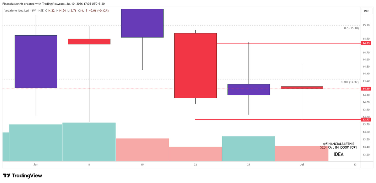 financialsarthi's tweet photo. [Financial Sarthis | Research Analyst INH000017091 | BSE Enlistment No. 6253]

WEEKLY DOUBLE DOJI ALERT – Weekly  Chart Edition!

#SAIL #IDEA #BPCL #PATANJALI

Revisit our strategy : https://t.co/qTc49HIlkd

Follow  @financialsarthi  for Weekly Double Doji scans, performance updates & market insights.

🔁Save & Share with fellow investors
📘 Educational purpose only
🧾 SEBI Registered Research Analyst
⚠️ No Buy/Sell recommendation
