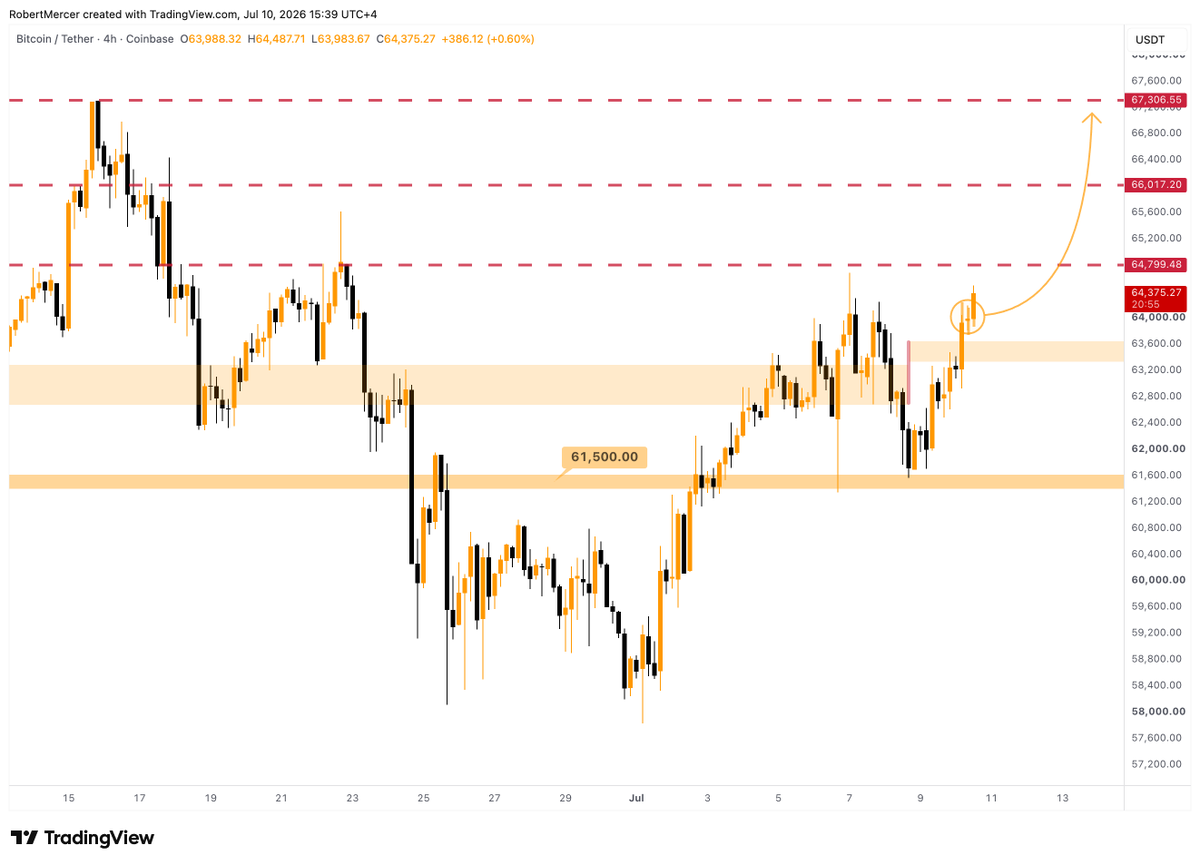Robert_Klondike's tweet photo. bitcoin:native 

My LONG position from $60,800 is in good profit. Just added more after the resistance breakout.

Bitcoin is heading to $67,300 at least. https://t.co/miRJw7nkeJ