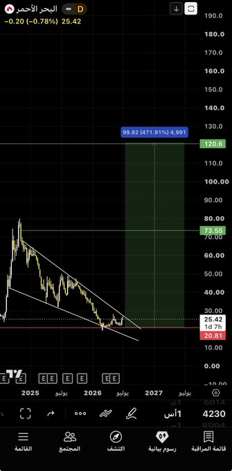 Agilitytecarry's tweet photo. سهم #البحر_الأحمر السعر الان 25 ريال 

هدف اول 73.50✅
هدف ثاني 170 ✅

ارتفاع 470%💯

المده سته اشهر الى سنه ⏳

ليست توصيه فقط تحليل فني ومالي ✋
#تاسي https://t.co/d0OrJRaRfu