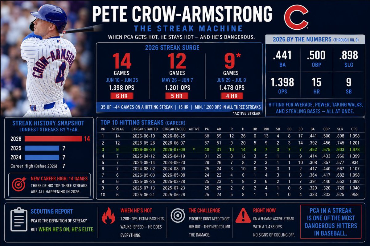 txbaseballnerd's tweet photo. opposing pitcher nightmare fuel @Cubs https://t.co/4Aqbe4I4nl