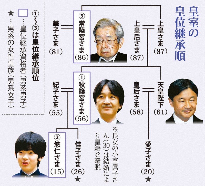 BADMAN3512's tweet photo. 【おさらい】

皇位継承順位は確定しています。

今回の皇室典範改正にはこの皇位継承に関しては含まれておりません｡

なので今上陛下の後は「秋篠宮」に皇統は移ります。

従って愛子内親王が天皇に即位される事はありません。

これは〘 確定〙しています｡ https://t.co/BOqktYc82r