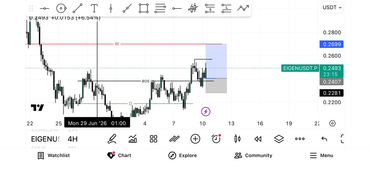 Successful_mac's tweet photo. ethereum:0xec53bf9167f50cdeb3ae105f56099aaab9061f83 

1W crt + 1D BOS in play. Spotted an entry on 4H. Caught this one earlier today let's see how it plays out..✅🫶🏾 https://t.co/CEfl0QcPYG