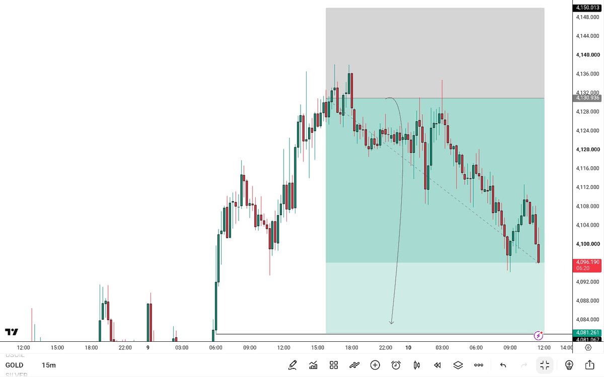 Pro_trader15's tweet photo. 📉 $XAUUSD SELL RUNNING STRONG 🔥
360+ PIPS locked in and momentum remains bearish. ✅
Stay patient — let the market do the work. More downside could be ahead. 🎯📊

#XAUUSD #GOLD https://t.co/Yio2VxRp5E