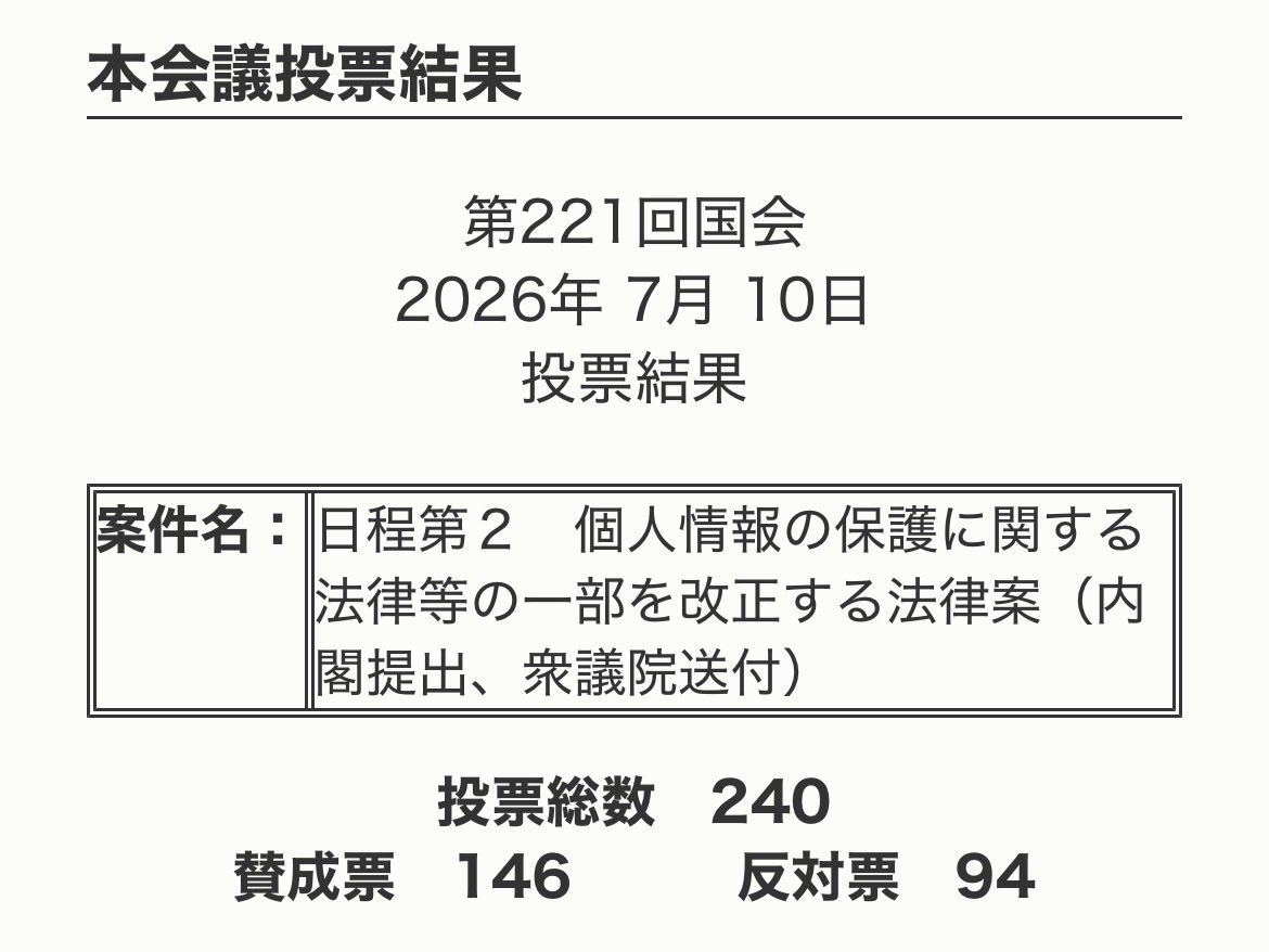 riiiiiku17's tweet photo. 保守党支持者に聞きたいんだが改正個人情報保護法に北村議員が賛成してるんだけどこれに関しては何も思わないのか？

普通にどう思ってるのか気になる https://t.co/9EPRqwvi4A