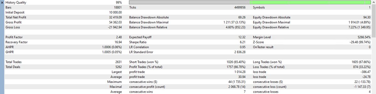 algojan's tweet photo. Just finished working on a new algo project, here are the stats of the 2020-2026 backtests on real ticks:

Asset: Gold
Return: 324.19%
Compound Annual Growth Rate (CAGR): ≈ 27.2% per year
Sharpe Ratio: 6.21
Win Rate: 66.78%
Profit Factor: 2.48
Maximum Equity Drawdown: 7.22%
Total Trades: 2,631