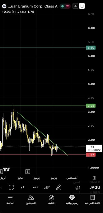 Agilitytecarry's tweet photo. $JAGU

بالثبات فوق 1.90$ 
بنشوف انفجار سعري ونشوف 80% في وقت قصير جدا 

ثبات فوق 1.90$ جيد
اغلاق اسفل 1.47 وقف خساره 

ونتابع

#السوق_الأمريكي https://t.co/V63O6Bo9is