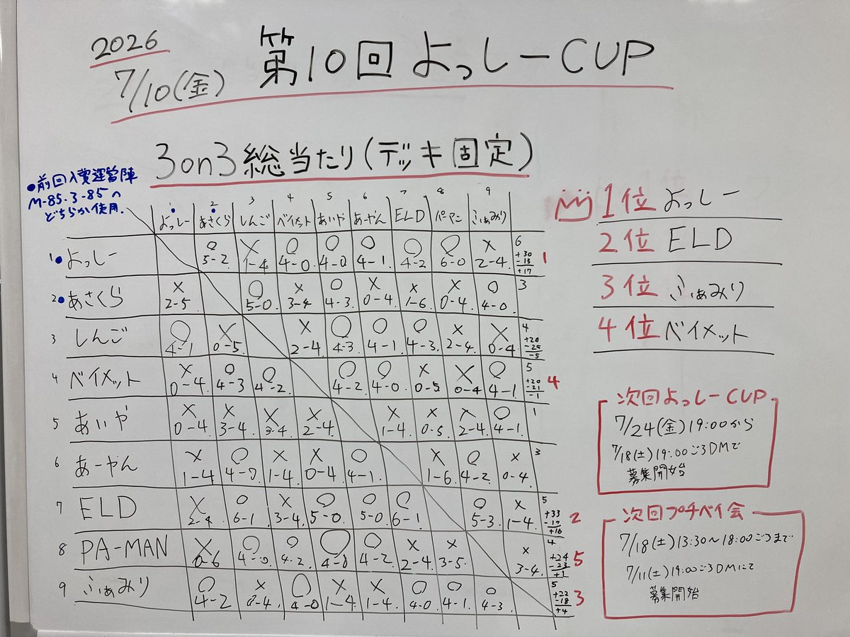 SISITO41596737's tweet photo. ⛰️S1大会【第10回】よっしーCUP開催！🦖
参加•対戦ありがとうございました‼︎🙇
#ベイブレードX　#よっしーCUP https://t.co/GMFzeLSunK