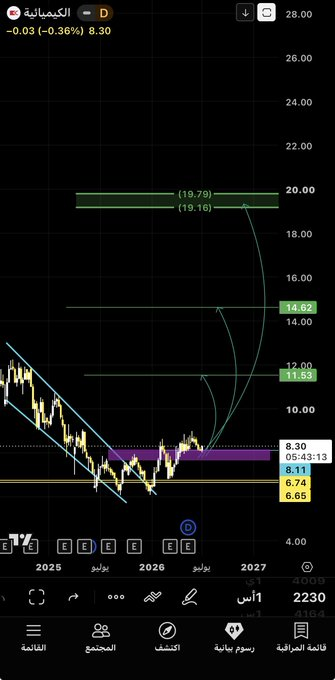 Agilitytecarry's tweet photo. #الكيميائية السعر الان 8.30 

الهدف 19.20 عنده مقاومه عند 11.50 و 14.60 ✅

ارتفاع ب 150%💯

المده من سته اشهر الى سنه ⏳

ليست توصيه ✋ https://t.co/IviKog8HOU