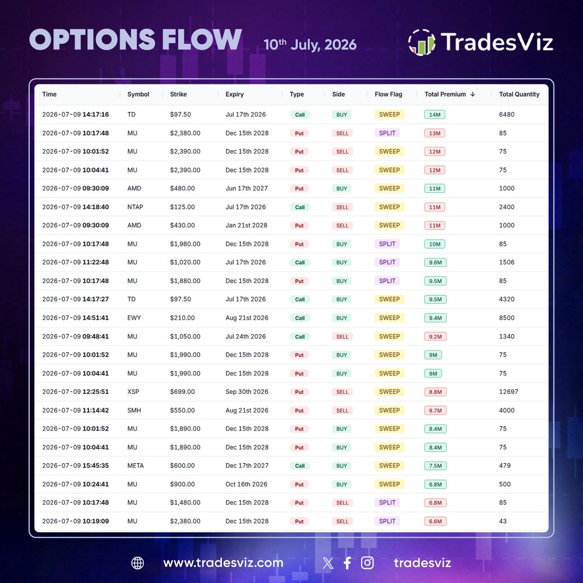 tradesviz's tweet photo. The July 10 options flow showed another heavy session of semiconductor‑led activity, with large trades stacked across mid‑ to long‑dated expiries reflecting continued institutional positioning.  

$MU once again dominated the tape, accounting for over half of total large‑block flow. Repeated prints included $2380P and $2390P sweeps and splits for December 2028, each ranging from 6.8M to 13M in premium. Near‑term activity at $1020C for July 2026 and $1890C and $1990C strikes for longer maturities confirmed steady exposure management as traders rotated between short‑ and long‑dated positions.  

$AMD appeared multiple times, highlighted by a $480P sweep for June 2027 and a $430P sweep for January 2028, both around 11M in size — showing parallel hedging in large‑cap chips. $META joined the mix with a $600C buy sweep worth 7.5M for January 2027, while $NTAP’s $125C sell sweep and $TD’s dual $97.50C buys balanced out tech exposure.  

$XSP and $SMH also saw notable put sweeps between 8M and 8.8M, signaling broader sector hedging.  

Overall tone: continued semiconductor dominance with balanced two‑way flow. Large players remained active, using long‑dated puts and selective short‑term call buys to manage exposure as Q3 trading gains momentum.