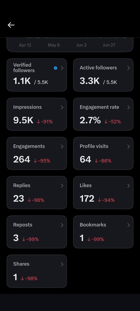 Crypt0Xenesis's tweet photo. My analytics in the last 3 months ..

Reminds me a lot of the state of the crypto market.... 

Time to get these numbers up! 

I heard Robinhood chain is the hottest thing in crypto right now, built to onboard RWA and memes? 

Sounds a lot like something I'd like. https://t.co/dkiDYUf7xj