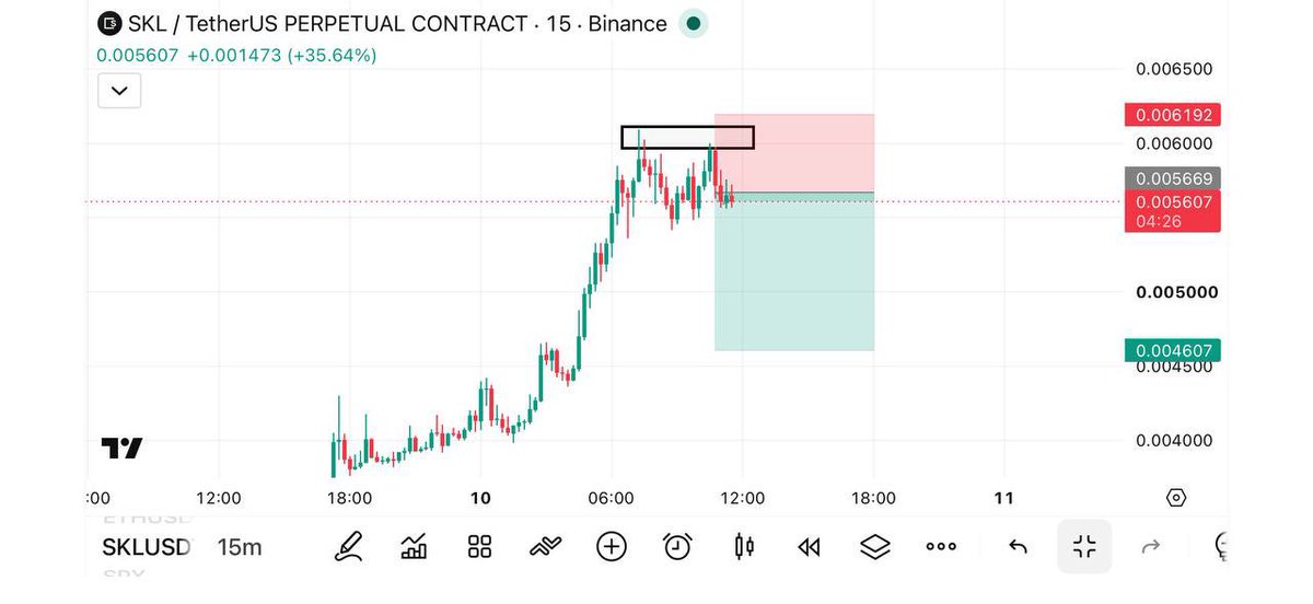 krakensignals01's tweet photo. 🚨 #SKL/USDT | SHORT

⚡Leverage: Cross 50x

🎯Entry Targets: 0.005650

💵Take Profits👇

1️⃣0.005400

2️⃣0.005200

3️⃣0.005000

4️⃣0.004700

🛑Stop Loss: 0.006200

💵Bearish setup active — follow the signal and secure profits at targets. 💎 https://t.co/KIGpTBcqK5