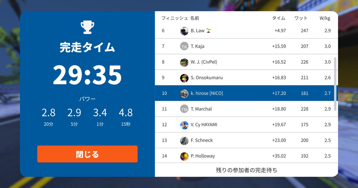 0Hirose3's tweet photo. Zwift - Race: ZEAL Japan Friday Race (D)
中盤まではひと固まりだったが、森林地帯に入るとバラけた。11位以降の第二集団に在籍、そのままゴール。25人中10位。
事前に19時20分からのウォームアップライドに出た。これは1.5程度で30分走り足慣らしにはちょうど良いが、心拍を上げる場面がなく、本番ではスタート直後から苦しかった。今後はウォームアップには出ず、ペーサーで切替ながら足慣らしをしようと思う。