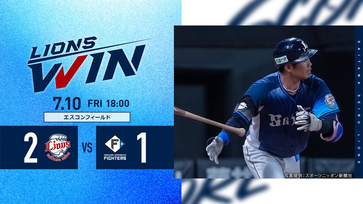 lions_official's tweet photo. [7/10 結果] L2-1F
3回に先制を許し、追いかける展開に。
7回、#桑原将志 選手の本塁打で追いつくと、8回に #ネビン 選手の犠飛で勝ち越し！
先発の #武内夏暉 投手は７回1失点の好投をみせます！
最後は #甲斐野央 投手が締め、勝利です！

#seibulions https://t.co/MzTdvW2SCk