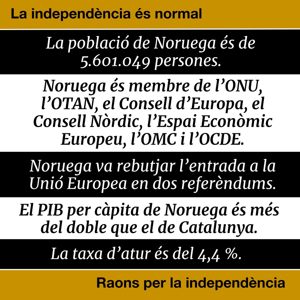 QuimTorraiPla's tweet photo. Noruega ha rebutjat dues vegades entrar a la Unió Europea (1972 i 1994). Tot i això, participa al mercat únic a través de l'Espai Econòmic Europeu i forma part de l'espai Schengen, aplicant gran part de la legislació europea sense ser membre de la Unió. #raonsperlaindependència https://t.co/ZANsB5z8sz
