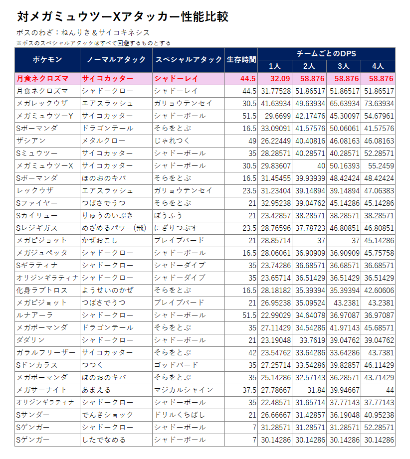 kenerlsanders's tweet photo. 明日のメガミュウツーX対策でネクロズマを使う場合、通常技はサイコカッターがおすすめ
イベントボーナスでチームパワーが通常の2倍溜まりやすくなっており、チームパワーありならサイコカッターの優位性がさらに高くなります

パーティの最後尾にはメガシンカポケモンを入れるのを忘れずに⚠️ https://t.co/7eFuCtCCYL