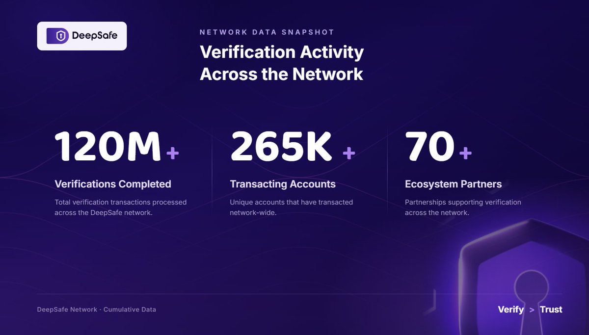 DeepSafe_AI's tweet photo. Numbers like these don't come from HYPE.

They come from mainnet traffic, real users, and real integrations — accumulated quietly over time while the industry cycles through narratives.

The infrastructure layer doesn't need to shout. It just needs to work.

#DeepSafe #CRVA https://t.co/GeqzYRicYJ