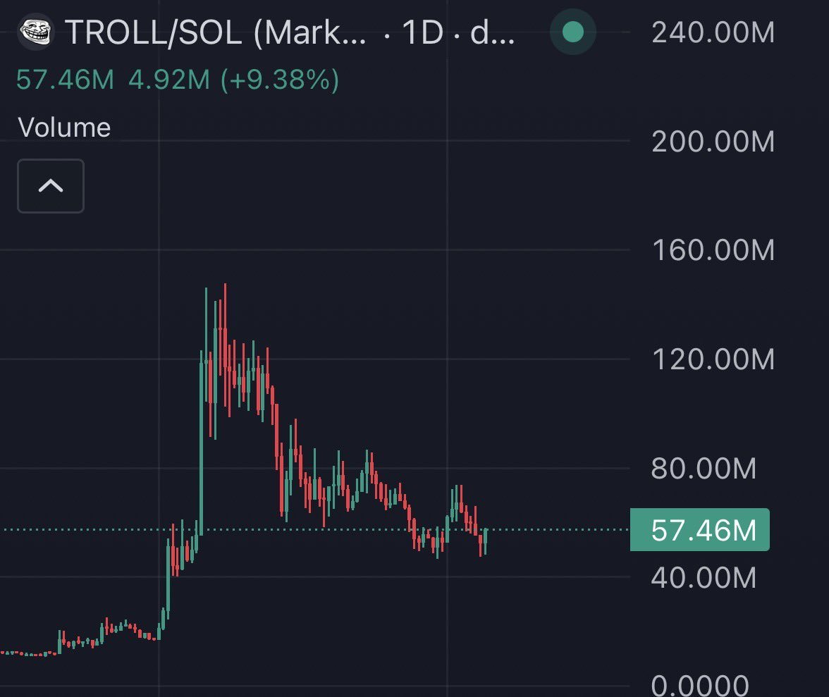 gwom83113's tweet photo. $TROLL

feeling overwhelmed? zoom out. 

Troll is going to $5b+ in the next 2-3months

@CrashiusClay69 https://t.co/ebOSwkD6Tv