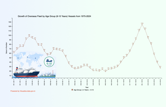 DataPortalIndia's tweet photo. Growth of Overseas Fleet by Age Group (6-10 Years) Vessels from 1975-2024 https://t.co/A8VxSrvWvI #DataPortalIndia #Visualization #VOD #Opendata #DataGov https://t.co/eBPfUqRDiC